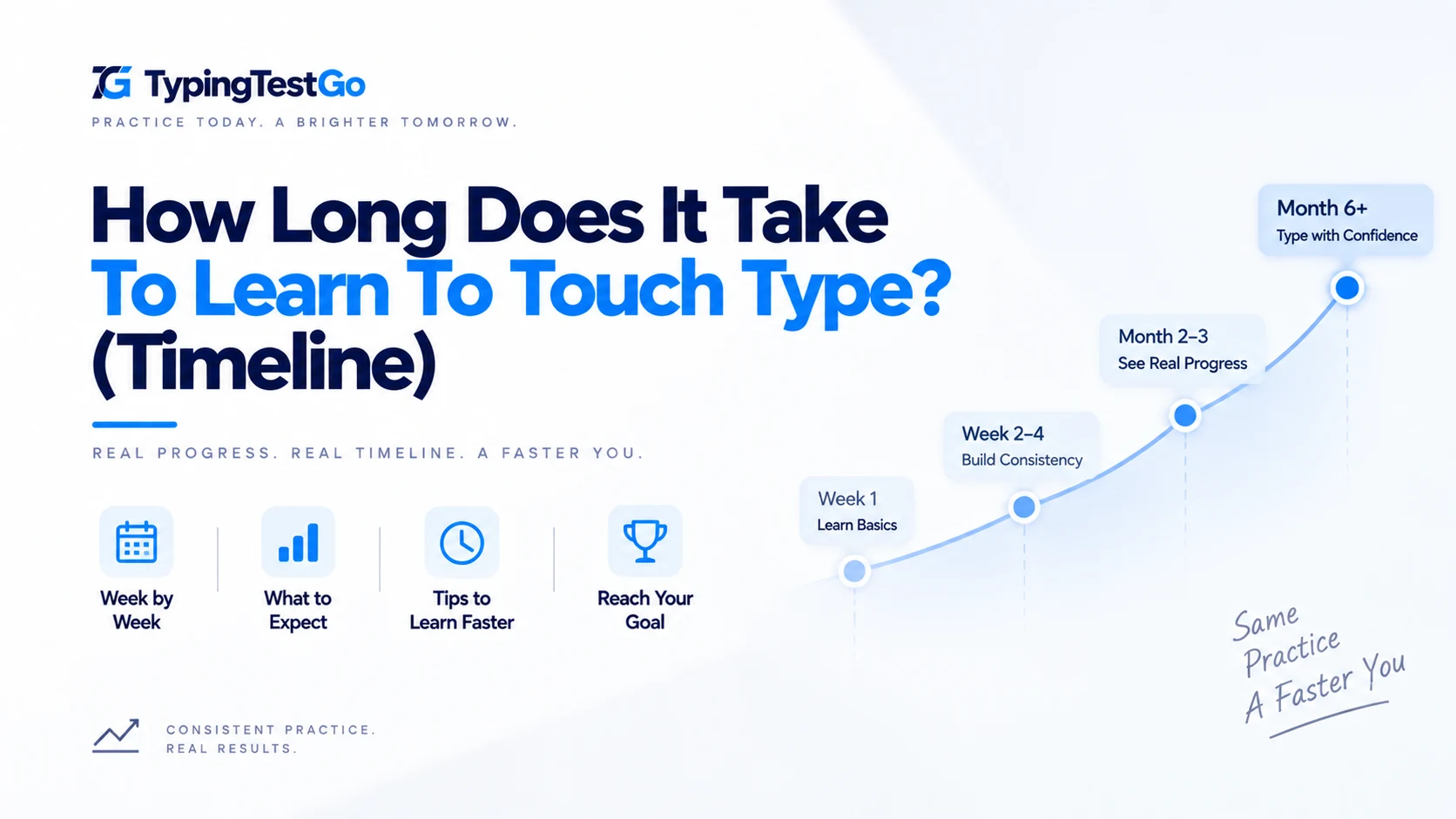Touch typing learning curve progression timeline showing milestones from Week 1 to Month 6+.